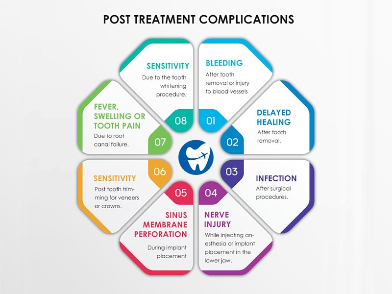 Post treatment complications | Dental work abroad
